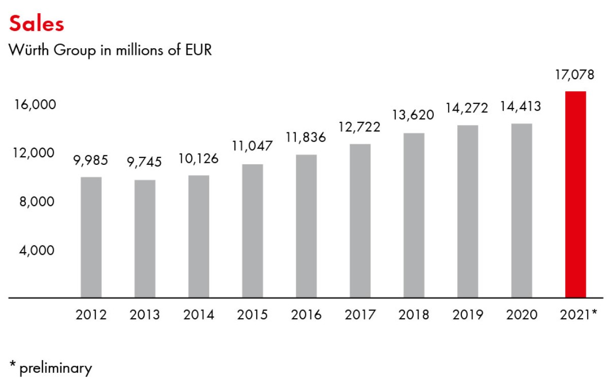 EN-wuerth-diagrams-2021-preliminary-sales_res_wl2_frontpage_1200.jpg EN-wuerth-diagrams-2021-preliminary-sales_res_wl2_frontpage_1200.jpg